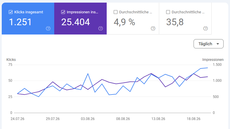 Clicks and impressions of a website in the Google Search Console