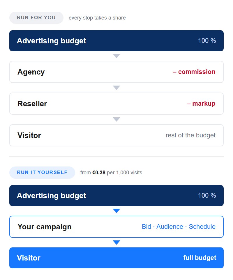Having your advertising budget run for you versus running it yourself: via an agency and a reseller, only the rest of the budget reaches the visitor; run yourself, the full budget arrives - from 0.38 euros per 1,000 visits