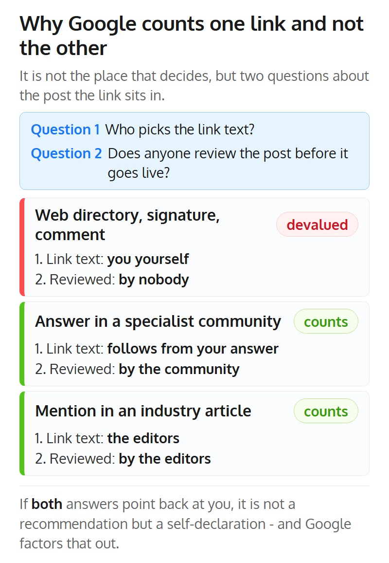 Two questions decide whether Google counts a link: who picks the link text, and does anyone review the post? For a web directory, a signature and a comment the answers are you yourself and nobody - the link is devalued. For an answer in a specialist community and a mention in an industry article, the community and the editors decide - the link counts.