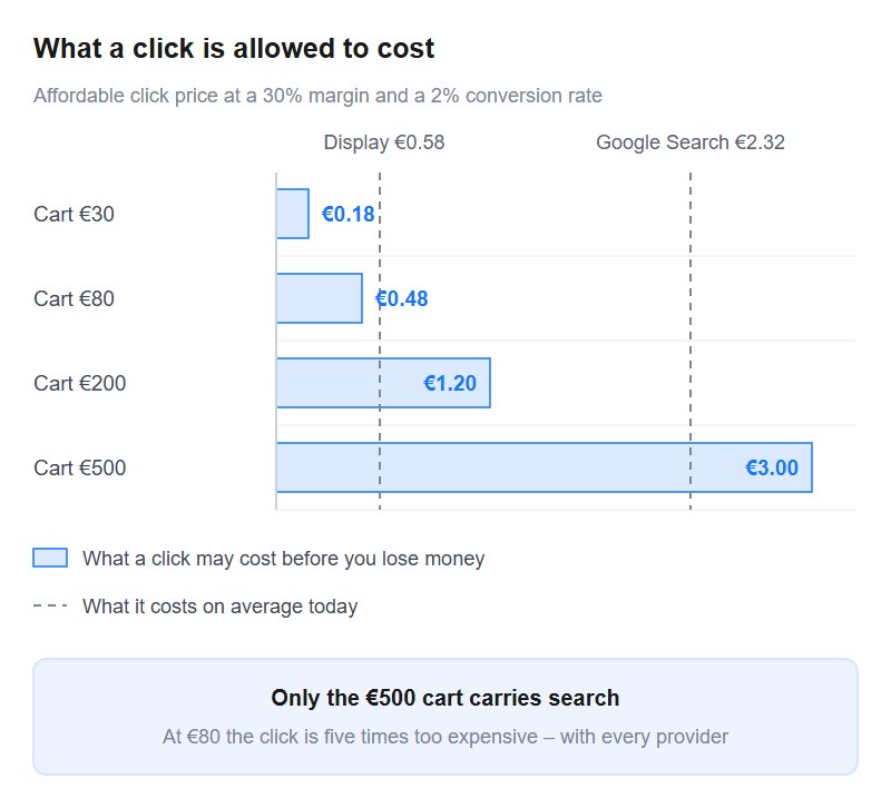 Four bars show the affordable click price at a 30 percent margin and a 2 percent conversion rate: 18 cents for a 30 euro basket, 48 cents for 80 euros, 1.20 euros for 200 euros and 3.00 euros for 500 euros. Two vertical lines mark the average click price in Google Search at 2.32 euros and in the Google Display Network at 0.58 euros. Only the 500 euro basket reaches beyond search.