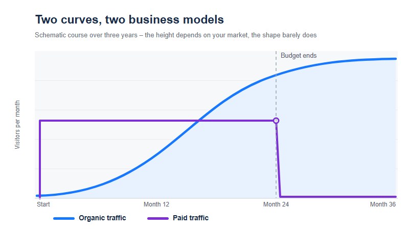 Organic traffic vs. paid traffic compared: organic traffic grows slowly and stays, paid traffic starts immediately and ends with the budget