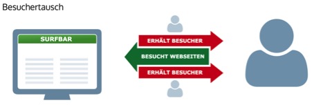 Besuchertausch